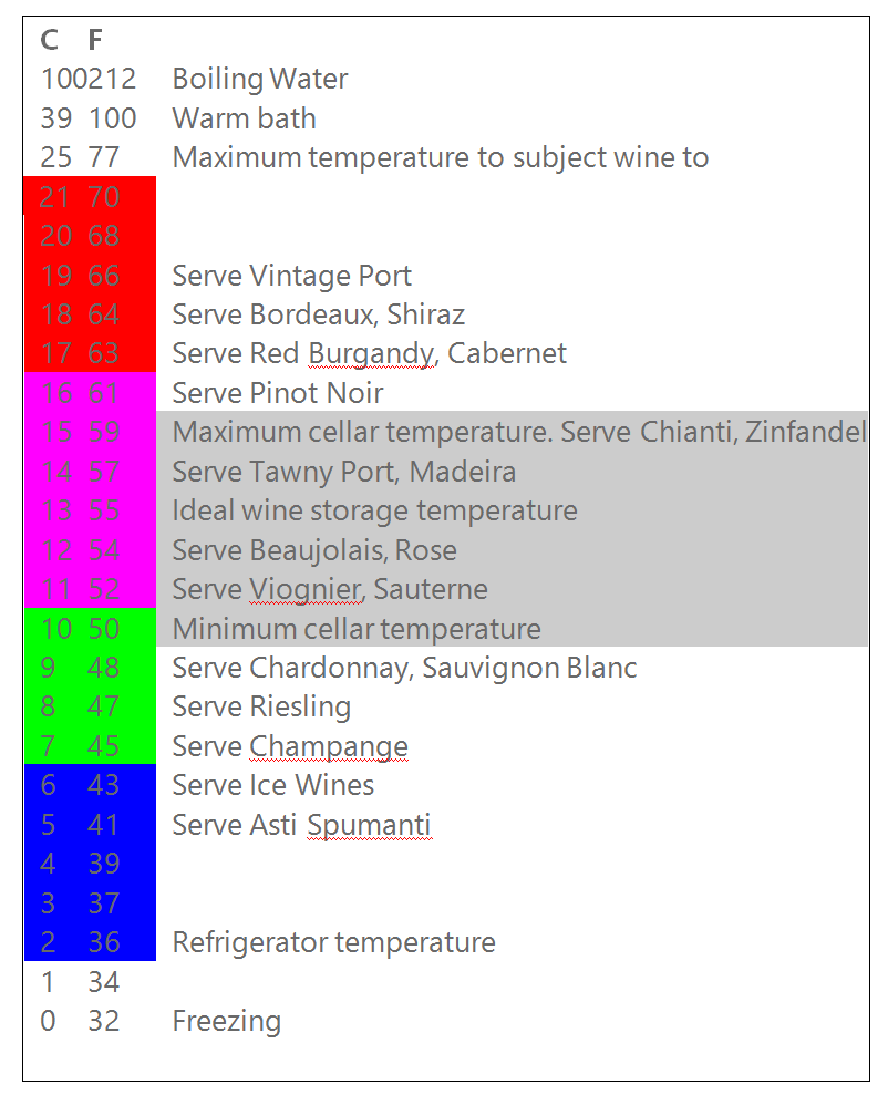 Wine Storage Temperature Chart